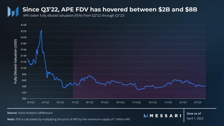 Messari一季度ApeCoin报告：解锁抛压影响小多项指标环比增长
