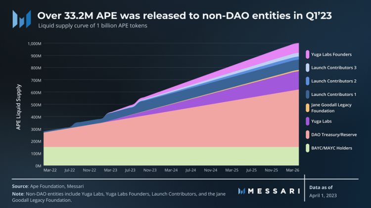 Messari一季度ApeCoin报告：解锁抛压影响小多项指标环比增长