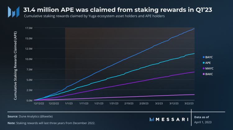 Messari一季度ApeCoin报告：解锁抛压影响小多项指标环比增长