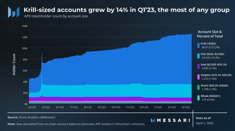 Messari一季度ApeCoin报告：解锁抛压影响小多项指标环比增长