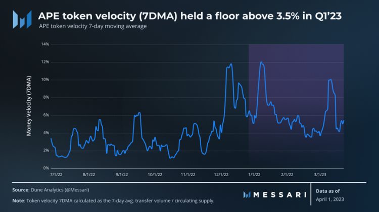 Messari一季度ApeCoin报告：解锁抛压影响小多项指标环比增长