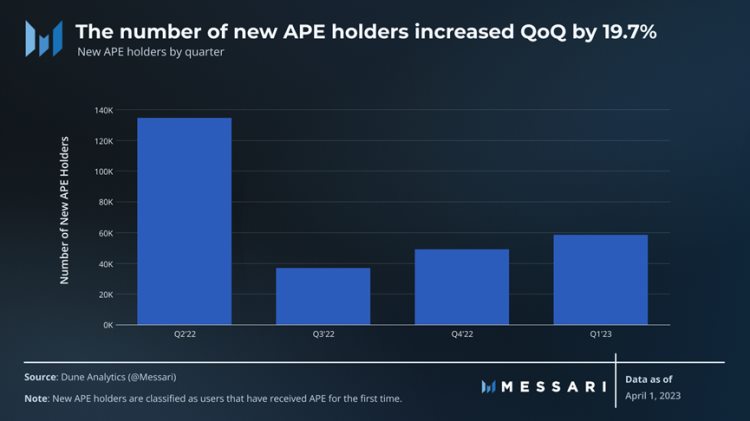 Messari一季度ApeCoin报告：解锁抛压影响小多项指标环比增长