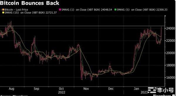 突发大行情!比特币狂飙8%!大涨与这一原因有关3万正在招手