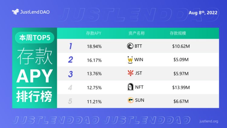 JustLendDAO存借规模突破38亿美金当前存款APY最高可达18.94%