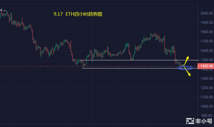 小冯：BTC围绕19500继续多ETH关注1400支撑