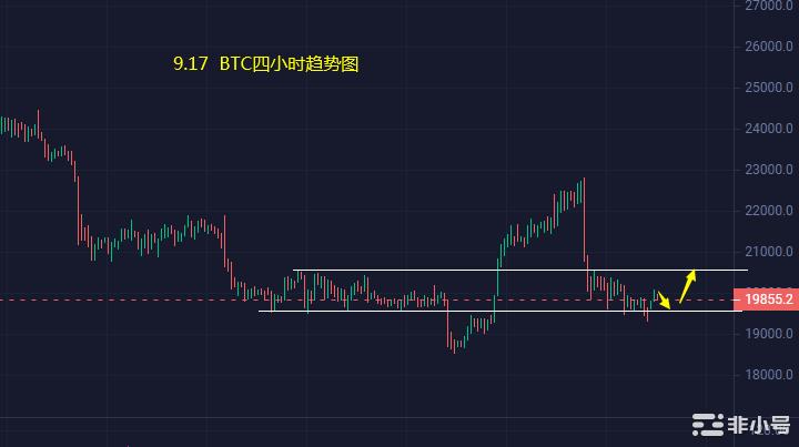 小冯：BTC围绕19500继续多ETH关注1400支撑