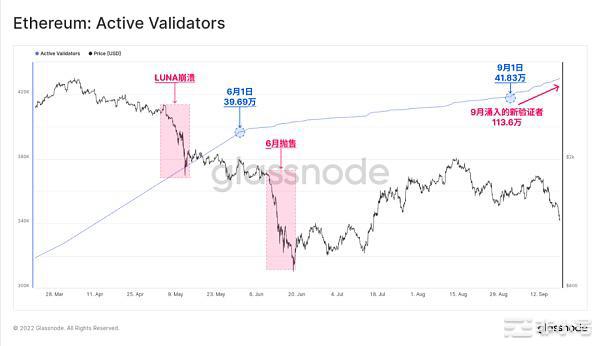 Glassnode链上数据看以太坊合并的历史事件