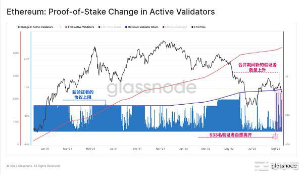 Glassnode链上数据看以太坊合并的历史事件
