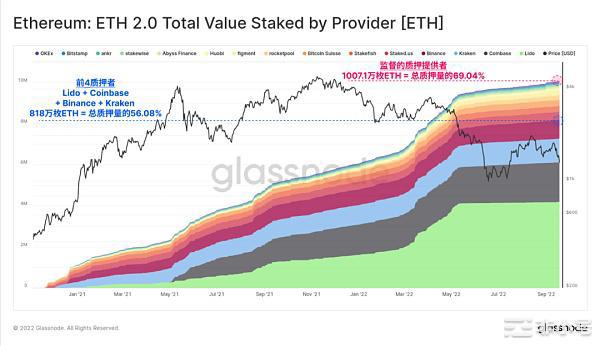 Glassnode链上数据看以太坊合并的历史事件