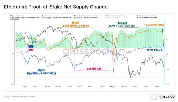 Glassnode链上数据看以太坊合并的历史事件