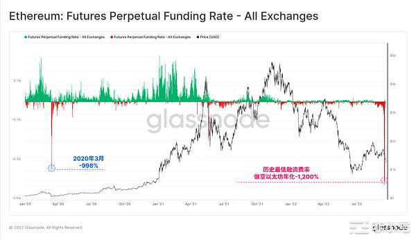 Glassnode链上数据看以太坊合并的历史事件