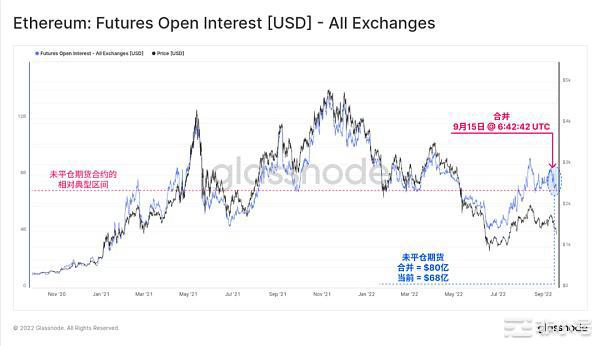 Glassnode链上数据看以太坊合并的历史事件