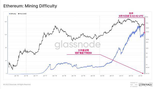 Glassnode链上数据看以太坊合并的历史事件