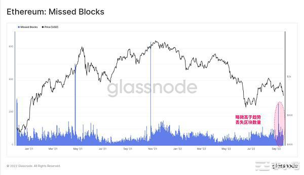 Glassnode链上数据看以太坊合并的历史事件