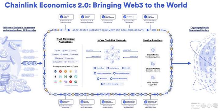 Chainlink的2.0时代：开启代币质押功能超线性质押