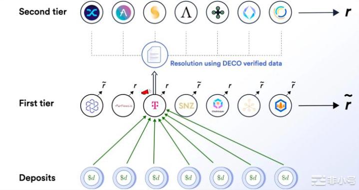 Chainlink的2.0时代：开启代币质押功能超线性质押