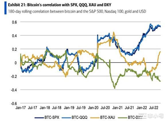 比特币的相关性正在迅速上升!投资者或将比特币视为避风港