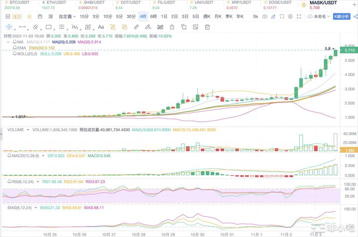 Bitcoinwin：2022.11.03BTC行情分析