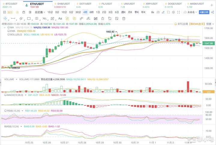 Bitcoinwin：2022.11.03BTC行情分析