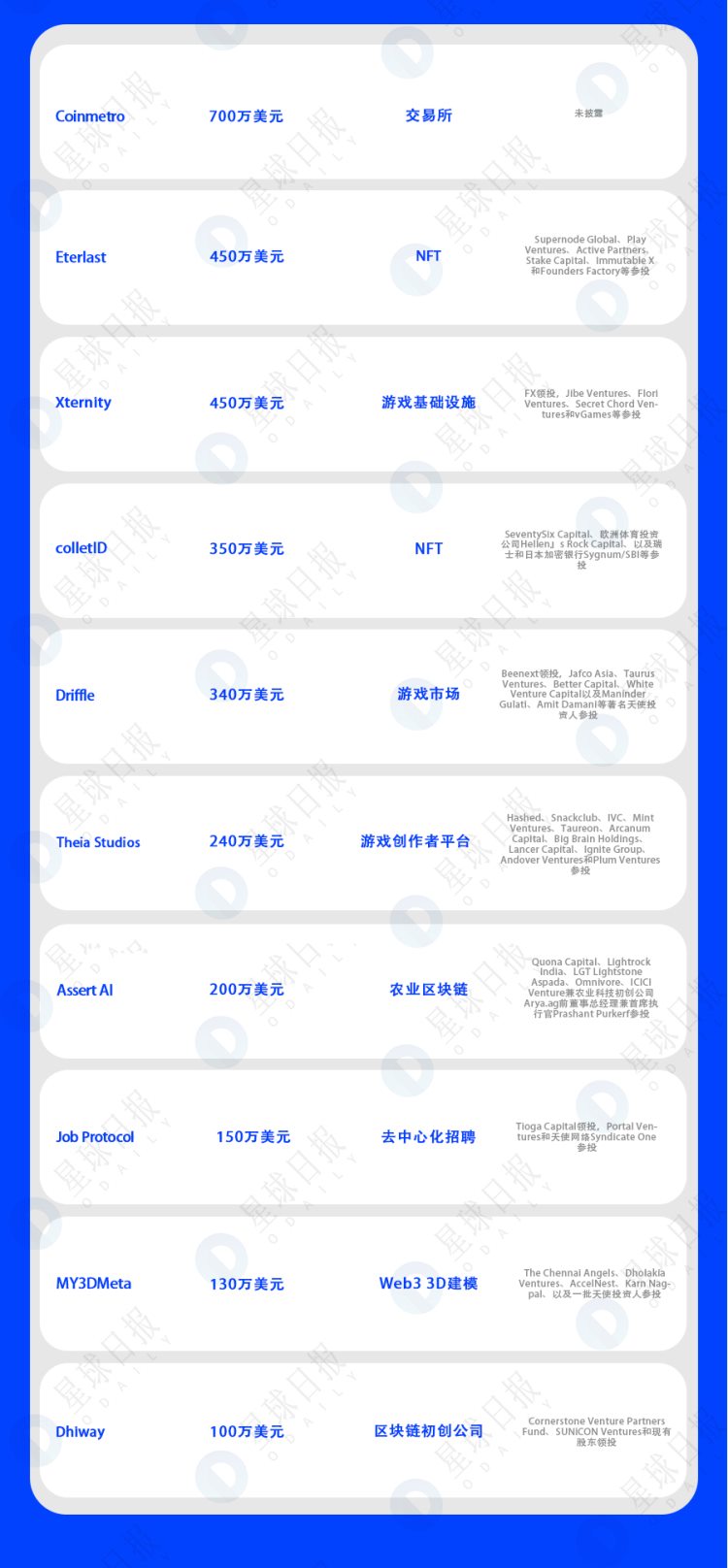 一周融资速递|20家项目获投；已披露融资总额约2.9亿美元（11.7-11.13）