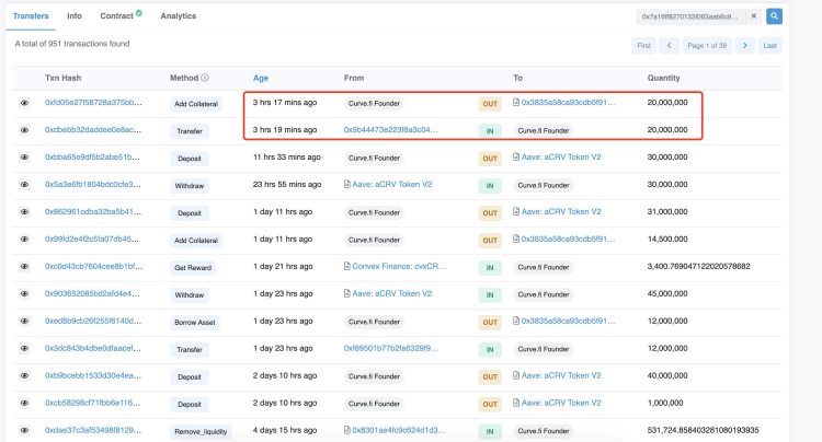 数千万美元CRV多空对决后Aave躺枪？