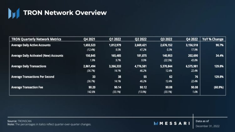 Messari发布波场TRON2022年第四季度报告：网络发展稳健TRX稀缺性进一步提升