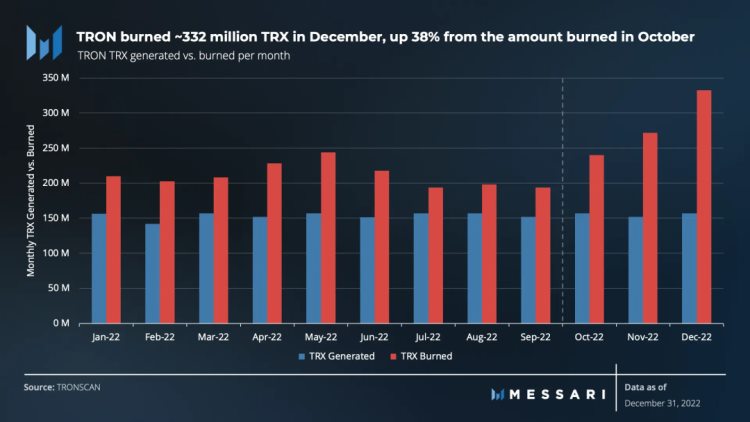 Messari发布波场TRON2022年第四季度报告：网络发展稳健TRX稀缺性进一步提升