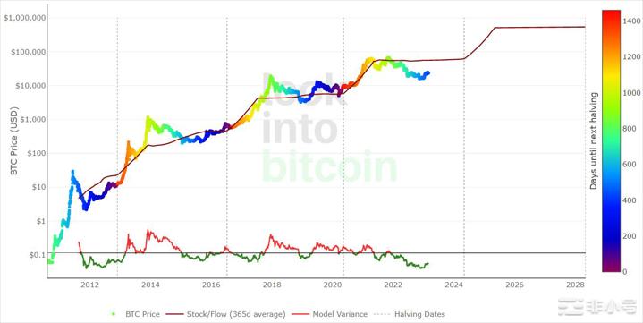 随着关键的链上指标趋势走高比特币BTC多头感到兴奋