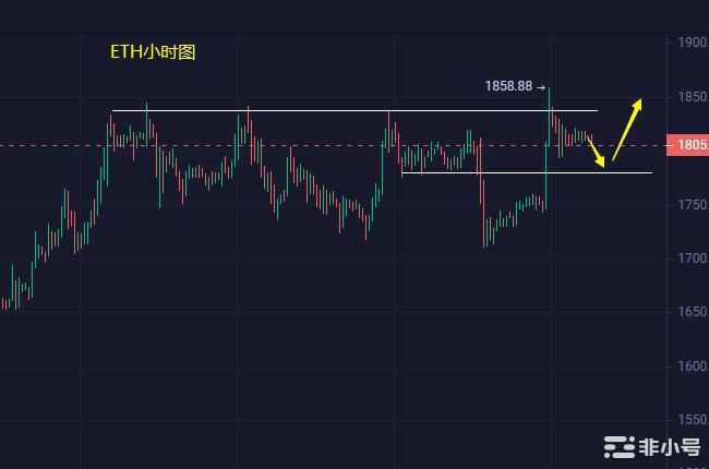 小冯：ETH调整后再度反弹破高 黄金多头归位上看2000