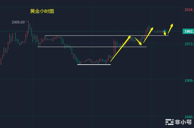 小冯：ETH调整后再度反弹破高黄金多头归位上看2000