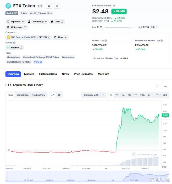 爆雷交易所FTX将重启加密业务FTT代币飙升逾80%