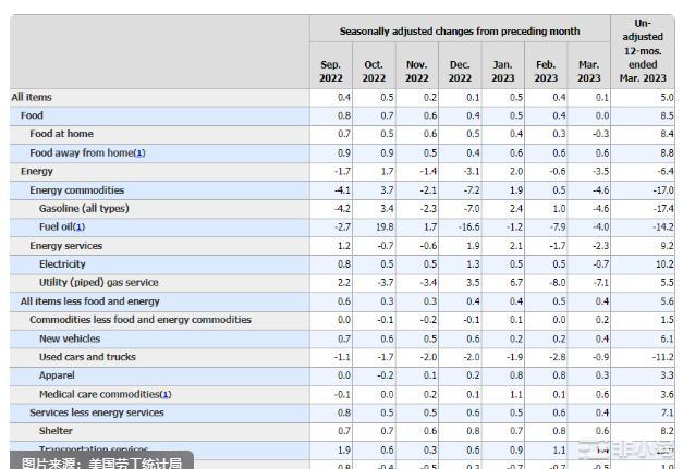 通膨放缓！美国3月CPI符合预期这一数据跌破专家眼镜！