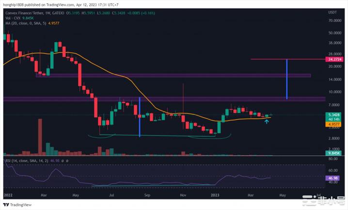 以太坊（ETH）上海更新帮助这个山寨币：可能增加350%！