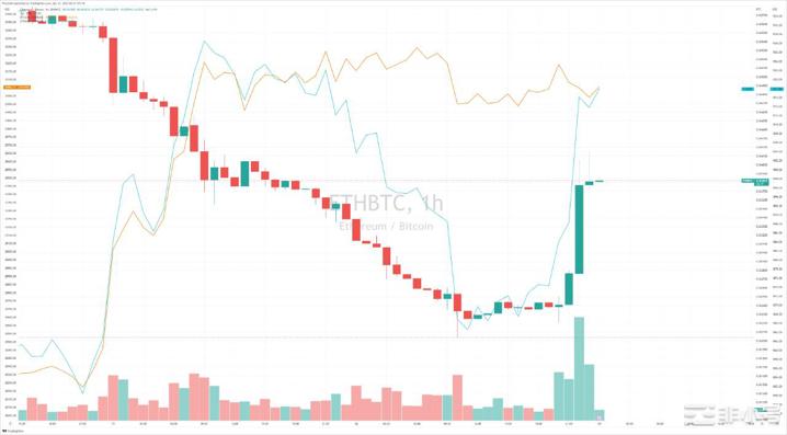 两面性CPI让科技股坐过山车BTC较为稳定