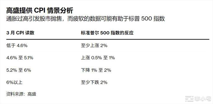 两面性CPI让科技股坐过山车BTC较为稳定