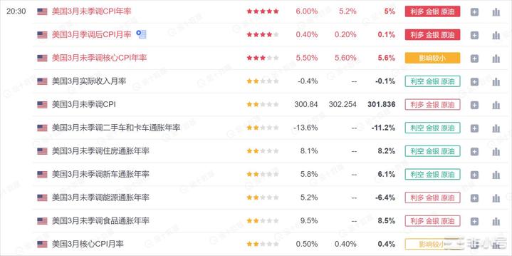 两面性CPI让科技股坐过山车BTC较为稳定