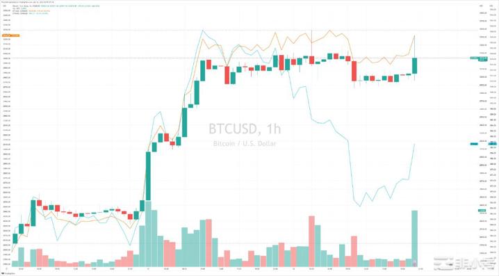 两面性CPI让科技股坐过山车BTC较为稳定