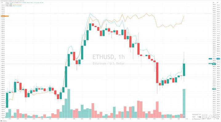 两面性CPI让科技股坐过山车BTC较为稳定