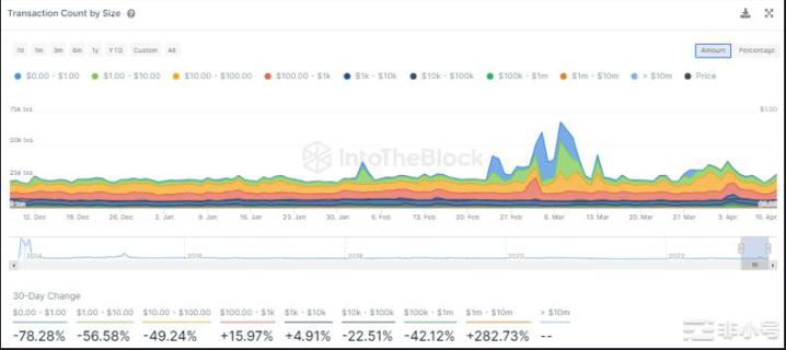 狗狗币100万至1000万美元的交易量30天内上涨约300%