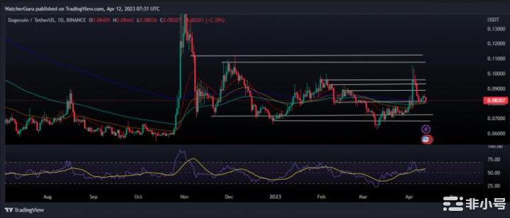 狗狗币100万至1000万美元的交易量30天内上涨约300%