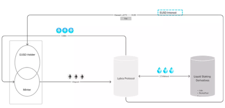 一文读懂LybraFinance：LSD赛道新稳定币协议