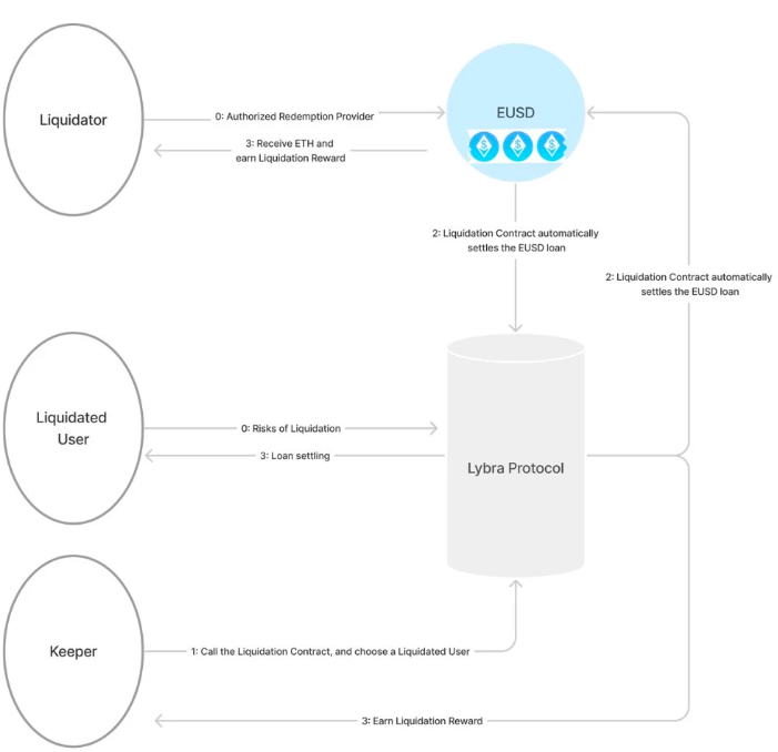 一文读懂LybraFinance：LSD赛道新稳定币协议