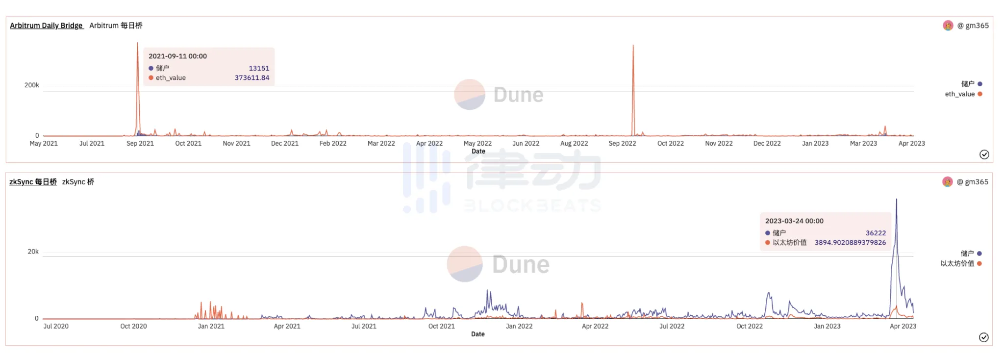 生态项目乱象丛生一文剖析zkSyncEra的尴尬现状