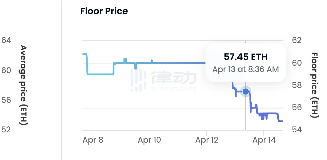 Rollbit亏损投资项目Rug知名NFT投资人抛售20余只BAYC