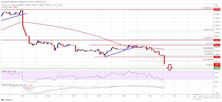 比特币价格掉头为什么BTC可能跌至18,000美元