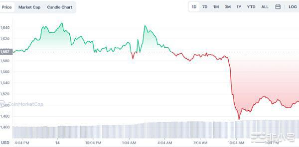 合并之后为何以太坊跌破1500？