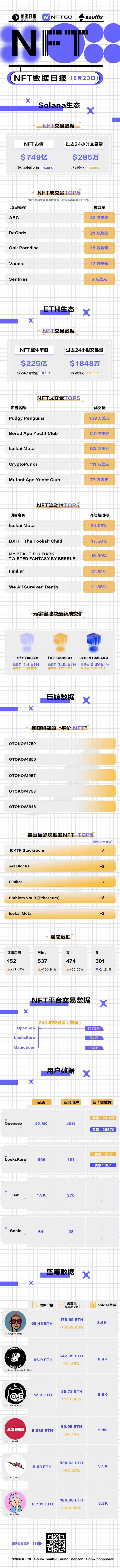 NFT数据日报|10KTFStockroom在过去24小时内最受巨鲸欢迎（8.23）