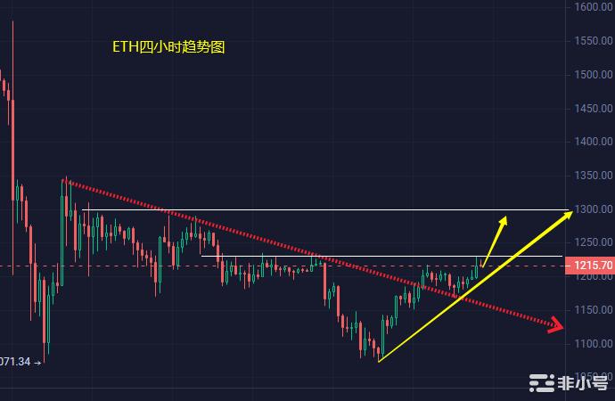 小冯：BTC、ETH双币短线止跌 但反弹力度偏弱