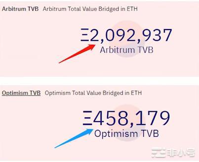 Arbitrum要发币？2023年即将诞生的第一个百倍币！