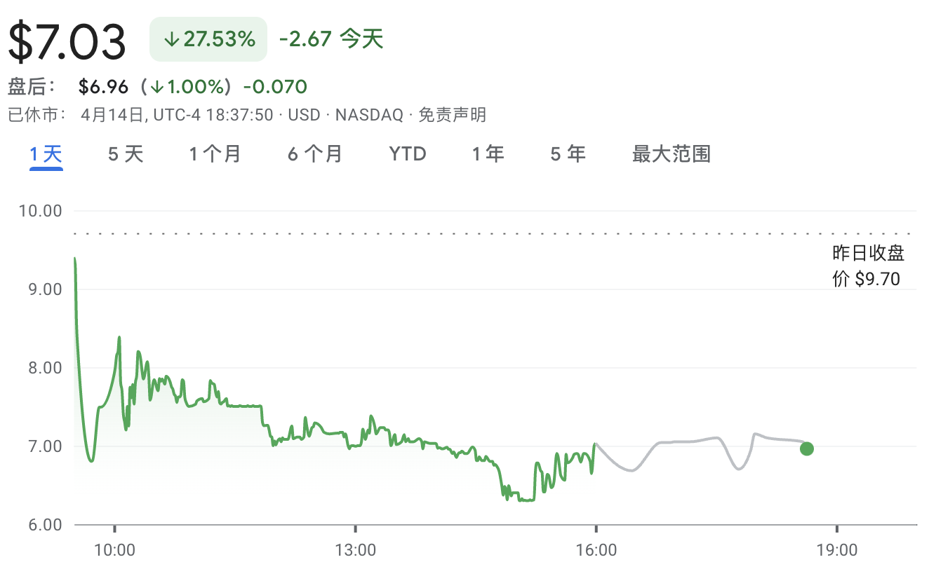 比特小鹿登陆纳斯达克，上市首日缘何走跌？